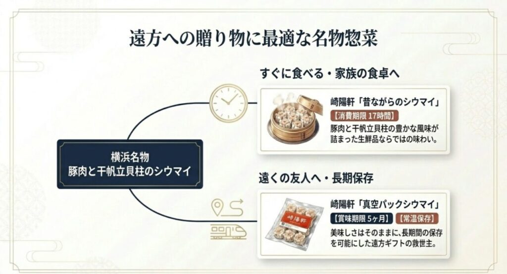 崎陽軒の昔ながらのシウマイと真空パックシウマイ