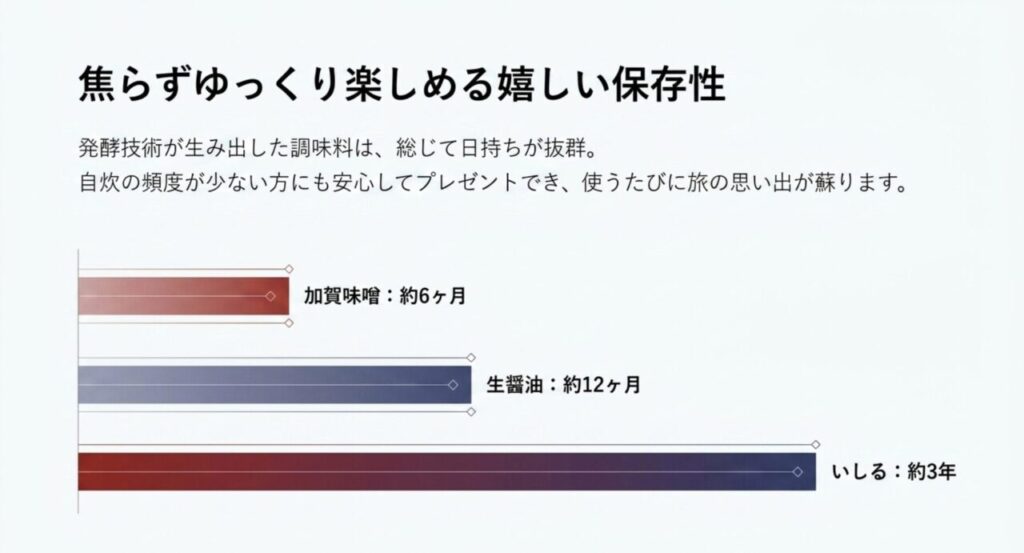 加賀味噌、生醤油、いしるなど調味料の嬉しい保存性と賞味期限を解説するスライド