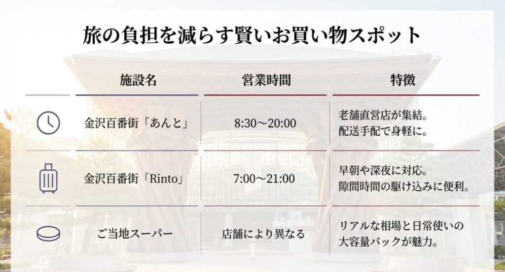 金沢百番街あんと、Rinto、ご当地スーパーの営業時間と特徴の比較表スライド