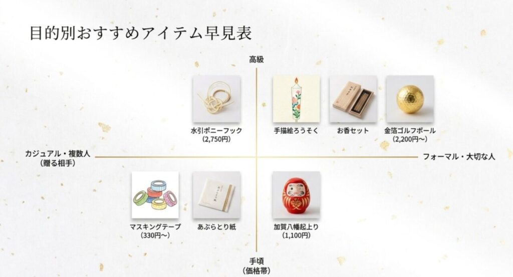 目的別・価格別おすすめアイテム早見表
