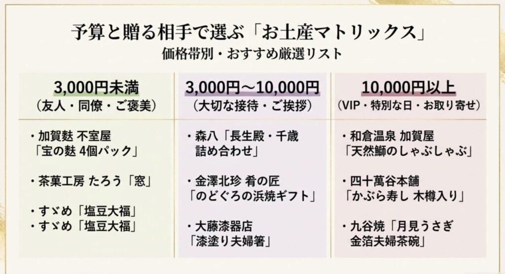予算と贈る相手で選ぶ金沢の高級お土産マトリックス表
