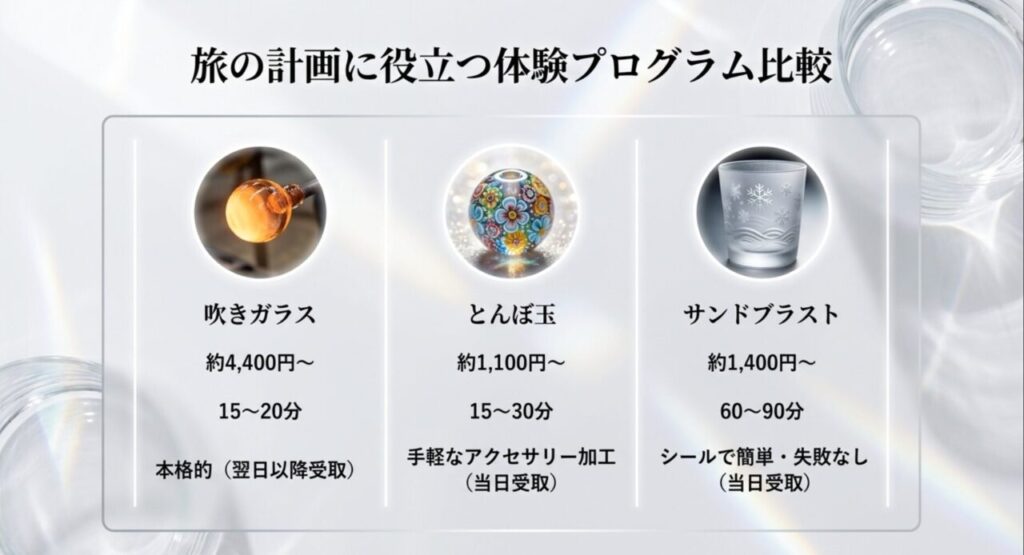 吹きガラス、とんぼ玉製作、サンドブラストなど、旅の思い出を形にするガラスの手作り体験