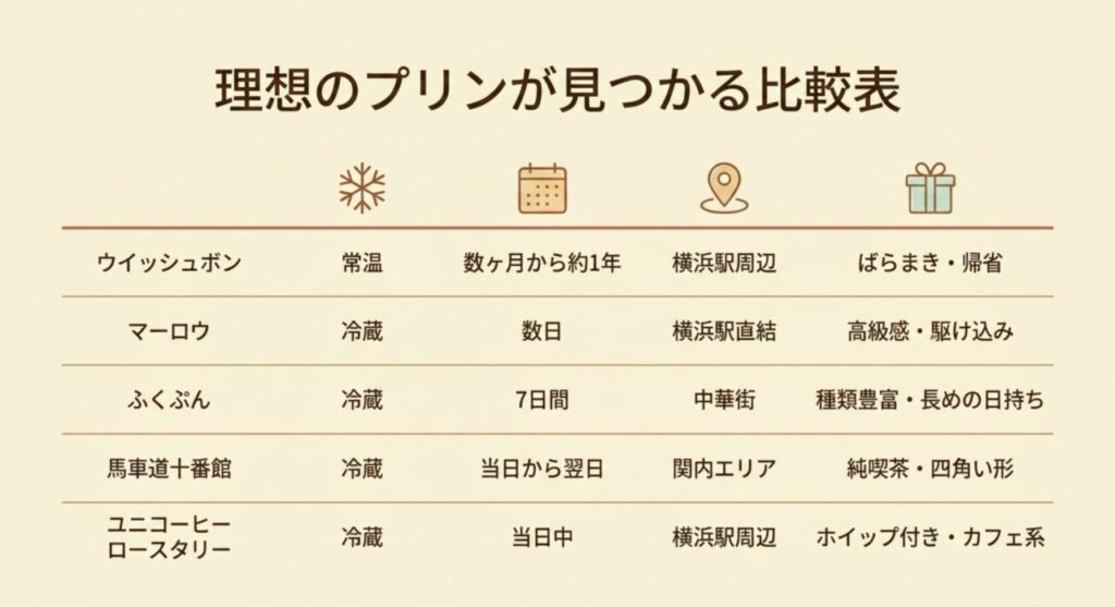 理想の横浜プリンが見つかる比較表