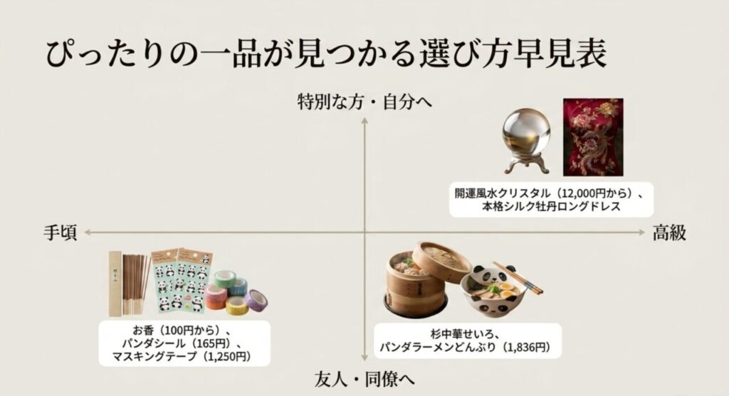 贈る相手と予算で選べる横浜中華街のお土産早見表
