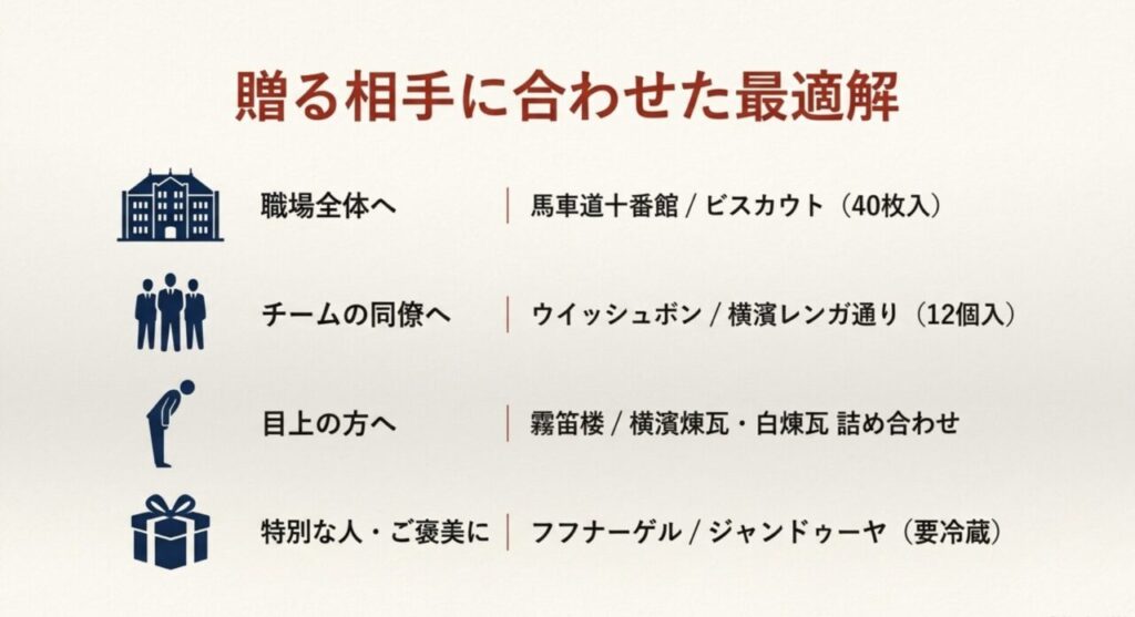 贈る相手に合わせた最適なお土産
