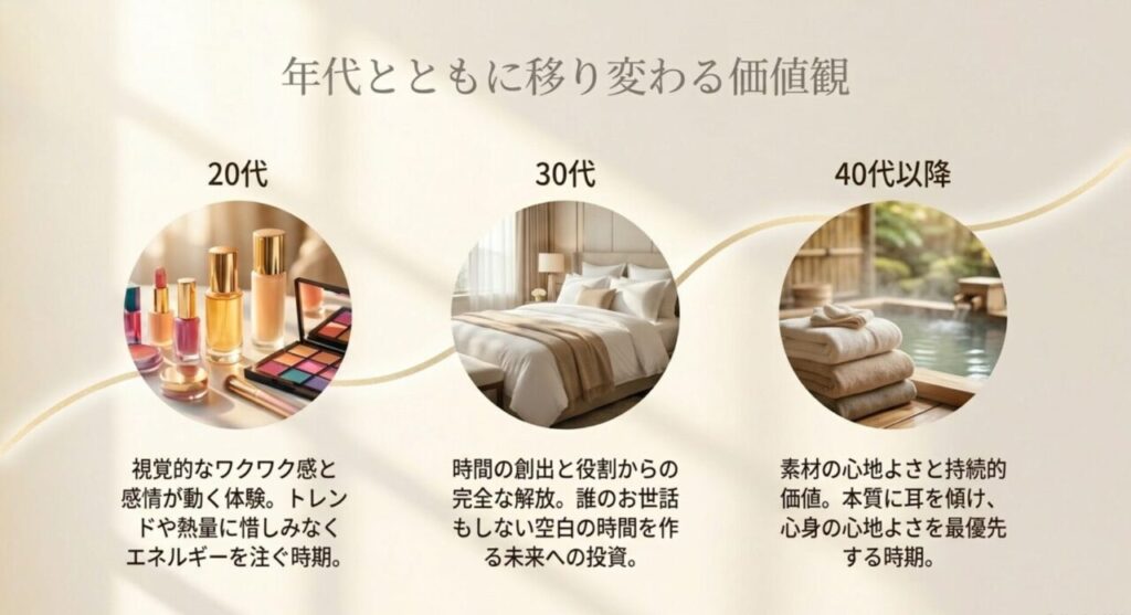 年代とともに移り変わる価値観：20代・30代・40代以降のご褒美の選び方