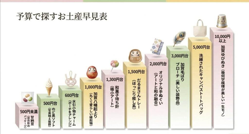 プチプラから一生モノまで探せる予算別お土産早見表