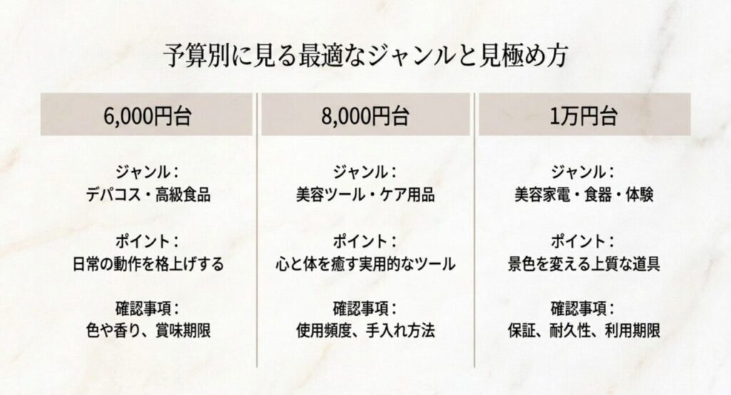 6000円台はデパコスと高級食品、8000円台は美容ツール、1万円台は美容家電や体験を選ぶ予算別ガイド