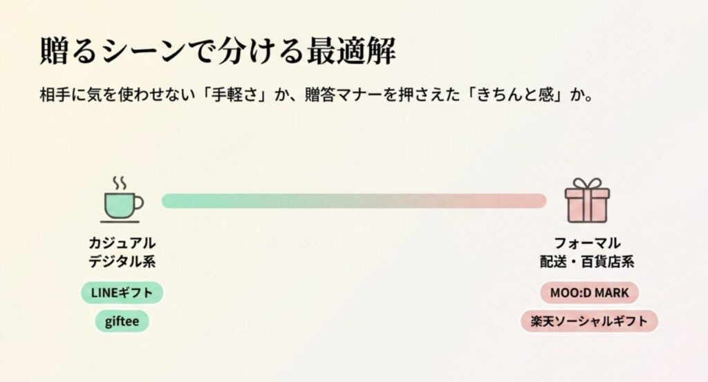 LINEギフトやgifteeと百貨店系配送ギフトを贈る場面で比較した図