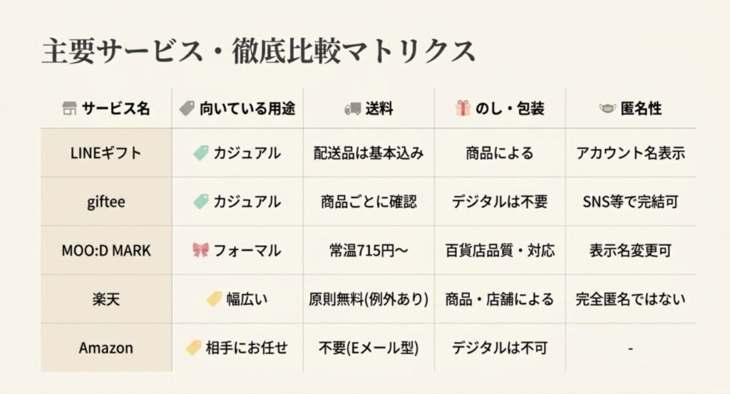 LINEギフト、giftee、MOO:D MARK、楽天、Amazonの違いを比較した一覧