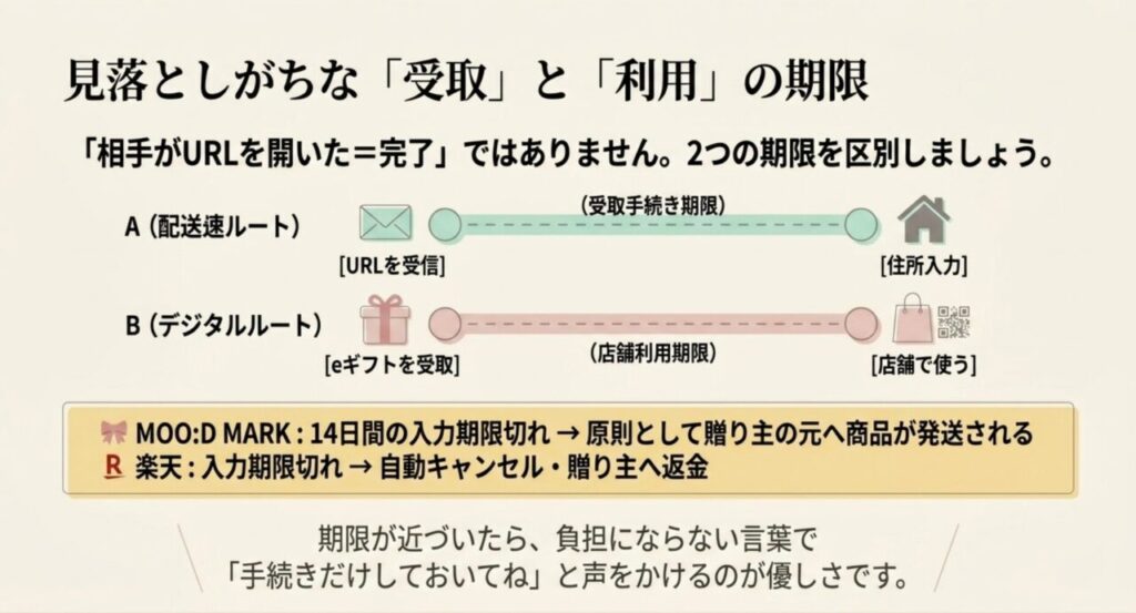配送型の住所入力期限とeギフトの店舗利用期限の違いを示す図