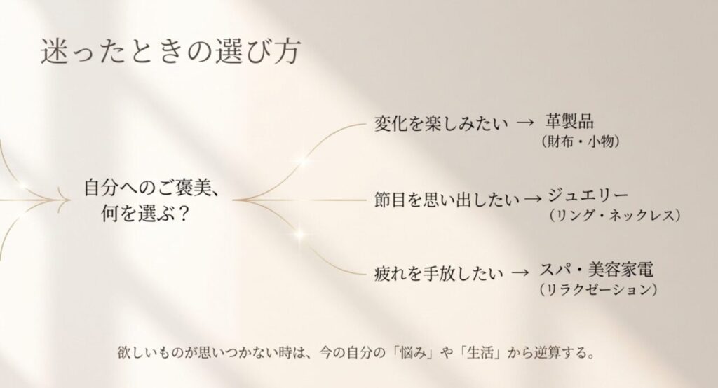経年変化なら革製品、節目ならジュエリー、疲労回復ならスパや美容家電を選ぶ判断図