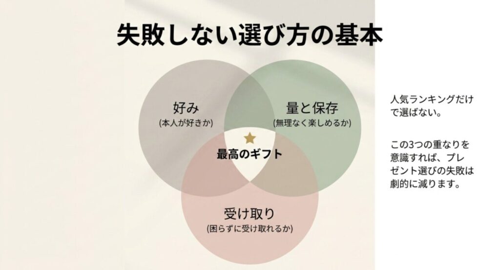 好み、量と保存、受け取りやすさの3点で敬老の日ギフトを選ぶ基本