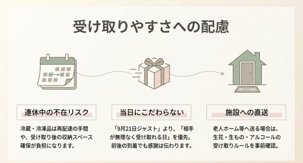 連休中の不在や冷蔵冷凍品、施設への直送など敬老の日ギフトの受け取りやすさへの配慮