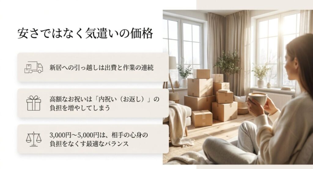 新築祝い3000円から5000円が相手の内祝い負担を抑えやすい価格帯であることを示すスライド