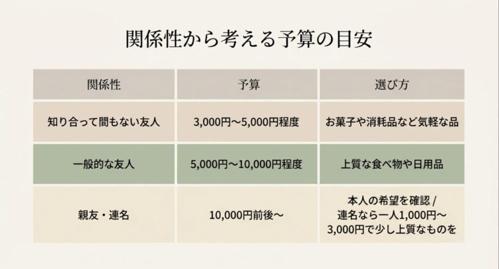 知り合って間もない友人は3000円から5000円、一般的な友人は5000円から10000円、親友や連名は10000円前後からの予算目安を示した表