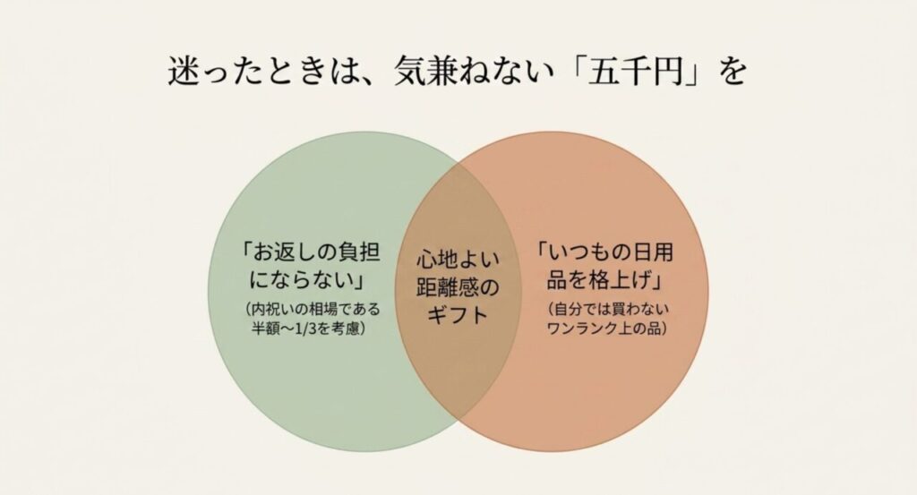 お返しの負担になりにくさと日用品を格上げできる点から5000円が心地よい距離感のギフトになることを示した図