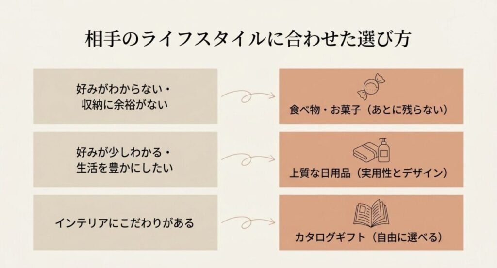 好みが不明なら食べ物やお菓子、少し分かるなら上質な日用品、インテリアにこだわりがあるならカタログギフトと示す図
