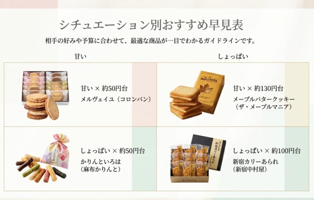 単価約50円から約160円までのシチュエーション別おすすめお土産早見表