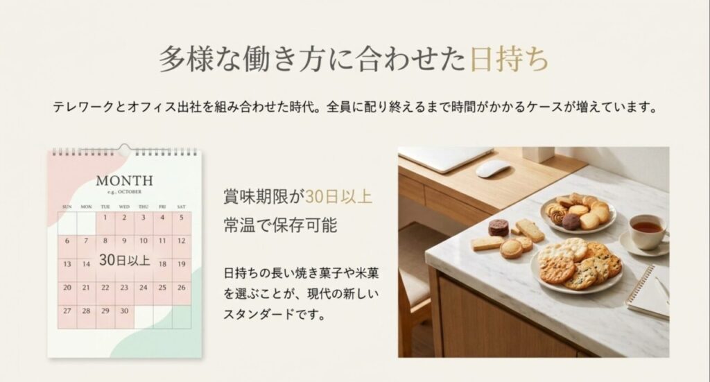 多様な働き方に合わせた日持ちとして、賞味期限30日以上で常温保存可能な焼き菓子を推奨