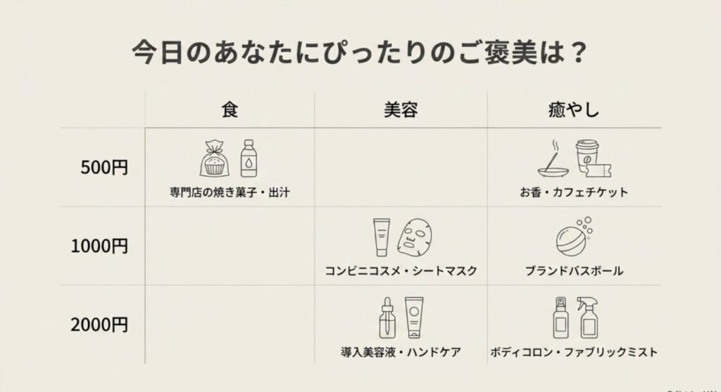 500円、1000円、2000円の予算別と、食、癒やし、美容のジャンル別のご褒美マトリクス表