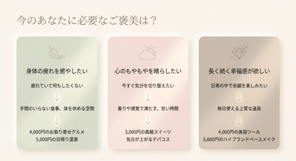 身体の疲れ、心のもやもや、長く続く幸福感の3つの目的から自分へのご褒美を選ぶ図