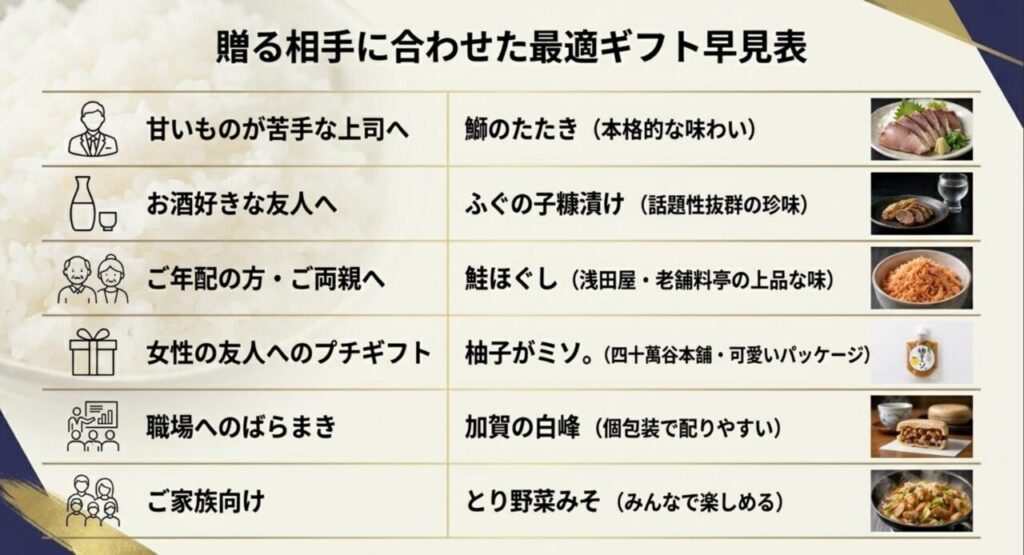 上司、友人、家族など、贈る相手やシチュエーションに合わせた金沢の最適ギフト早見表