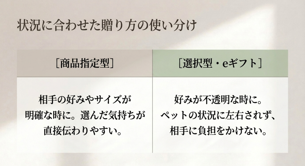 相手の好みやサイズが明確な場合の商品指定型と好みが不透明な場合の選択型eギフトを比較した図