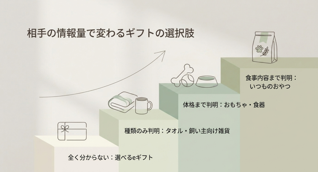 ペットについて分かる情報量に応じて選べるギフトが変わることを段階的に示した図
