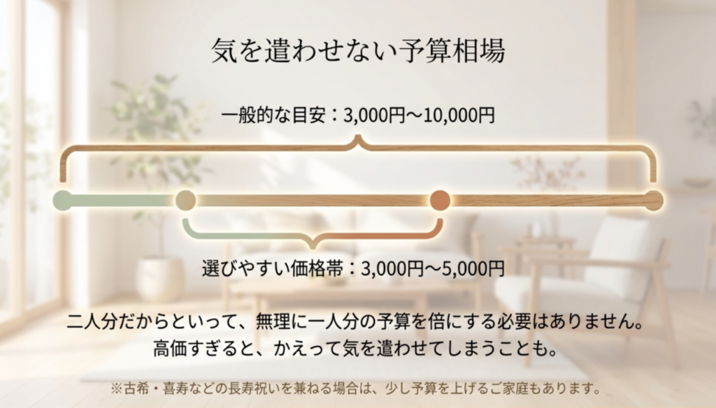 敬老の日ペアギフトの一般的な目安3000円から10000円と、選びやすい価格帯3000円から5000円を図で示したスライド