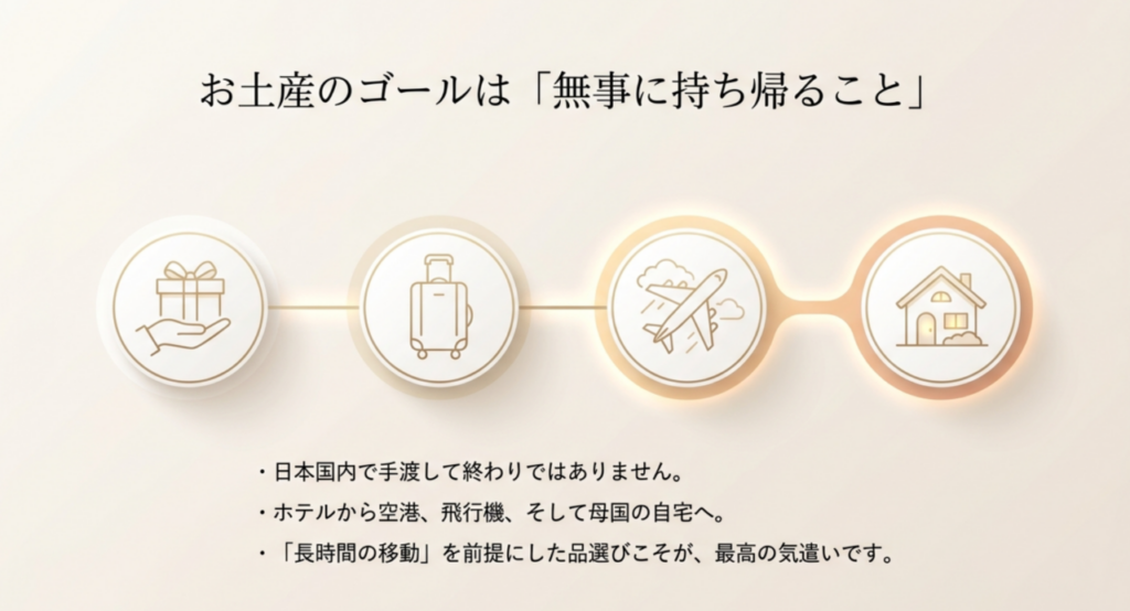 外国人への東京土産は海外まで無事に持ち帰れる軽さと耐久性が大切と示すスライド