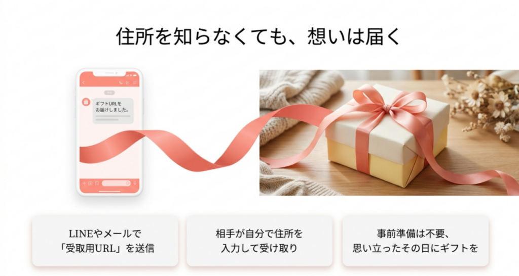 LINEやメールで受取用URLを送り、受取人が自分で住所を入力してギフトを受け取る楽天ソーシャルギフトの特徴