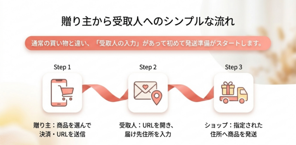 贈り主が商品を選んで決済しURLを送り、受取人が住所を入力し、ショップが指定住所へ発送する楽天ソーシャルギフトの3ステップ