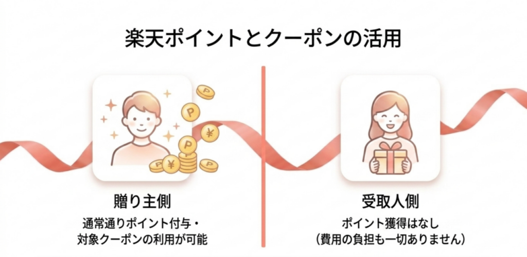 贈り主は楽天ポイント付与と対象クーポン利用ができ、受取人にはポイント獲得や費用負担がないことを示した図
