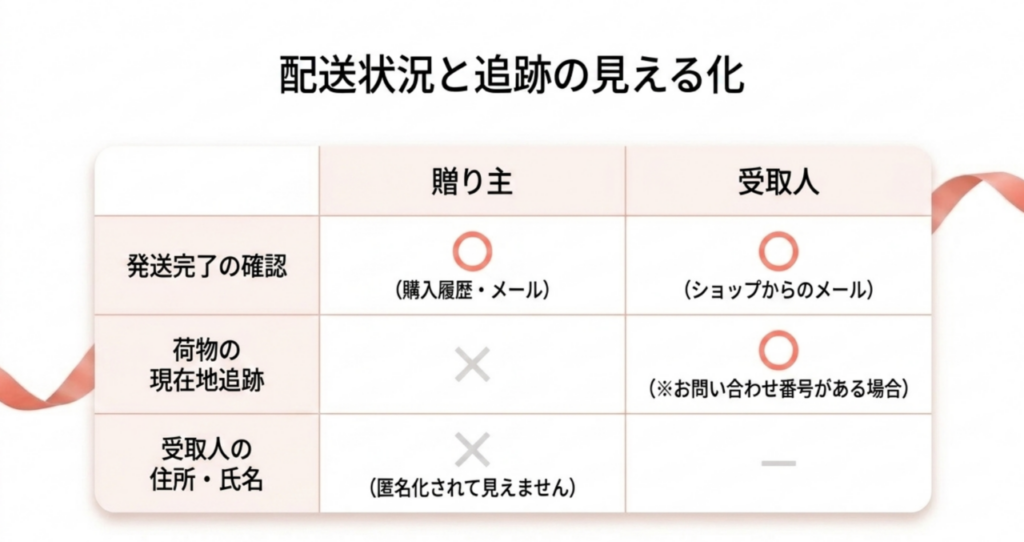 楽天ソーシャルギフトで贈り主と受取人が確認できる発送完了、荷物追跡、住所氏名の範囲を比較した表