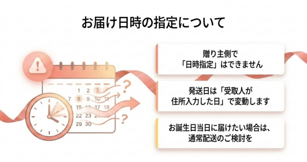 贈り主は配送日時を指定できず、発送日は受取人の住所入力時期で変わるため、誕生日当日到着には通常配送も検討することを示した図