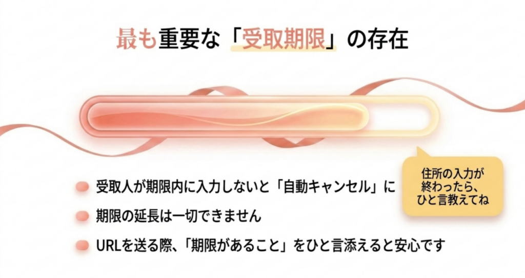 受取人が期限内に住所を入力しないと自動キャンセルとなり、受取期限の延長はできないことを示した図