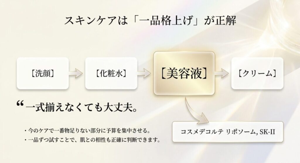 洗顔、化粧水、美容液、クリームのうち美容液など一品を格上げするスキンケア選びの図