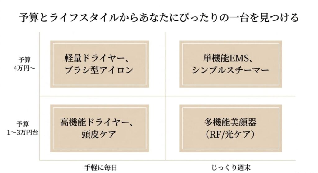予算と使用スタイルから軽量家電・単機能家電・多機能美顔器を選ぶ表