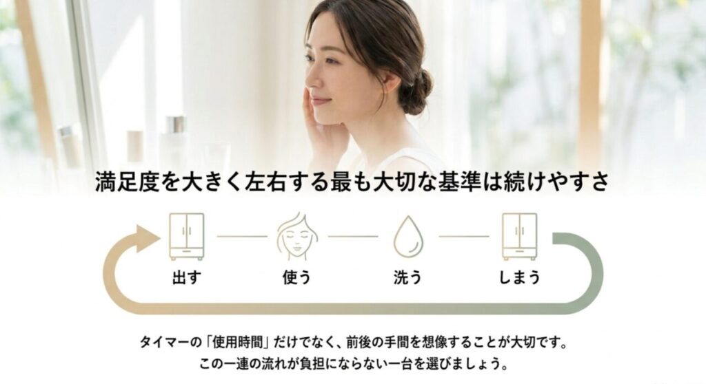 美容家電を出す使う洗うしまうまでの流れと続けやすさを示す図