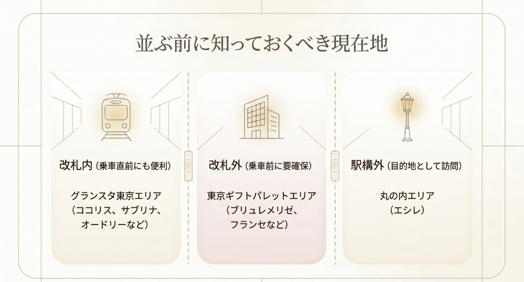 グランスタ東京の改札内、東京ギフトパレットの改札外、丸の内エリアの違いを示した図