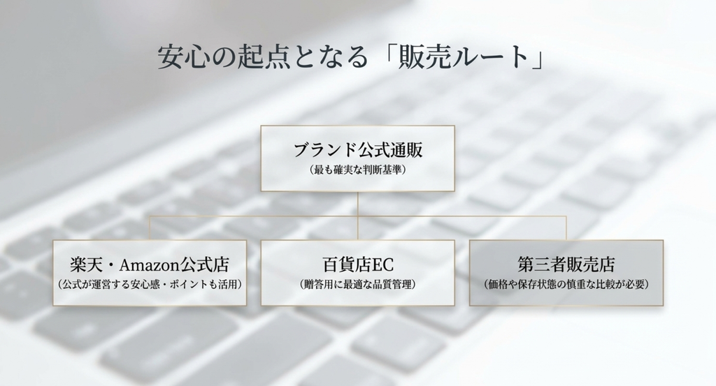 ブランド公式通販、楽天・Amazon公式店、百貨店EC、第三者販売店の違いを示したスライド