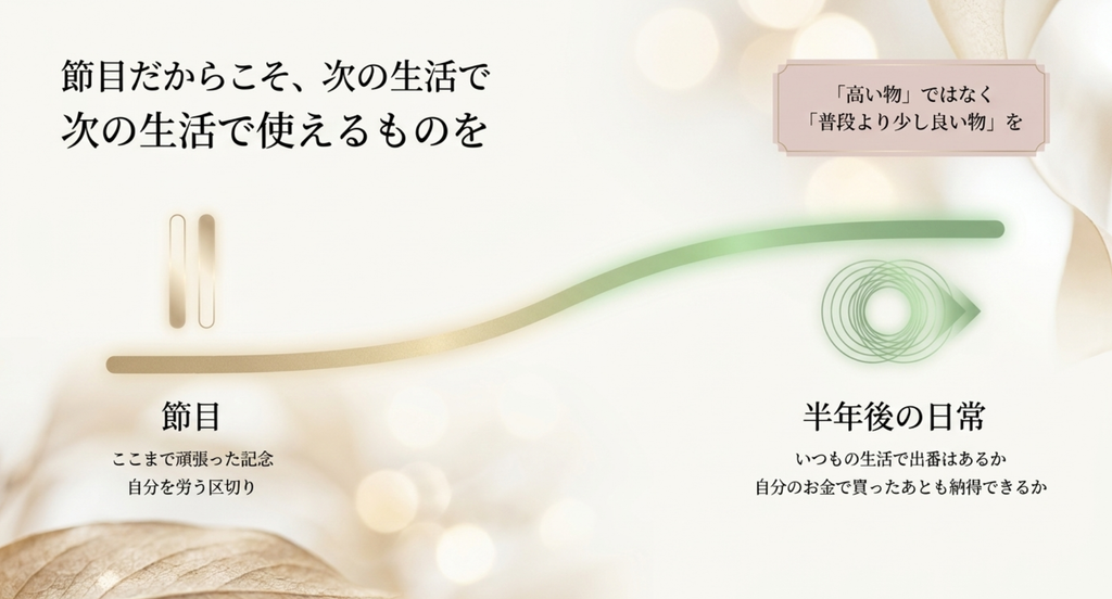 節目のご褒美は次の生活で使えるものを 仕事の節目には高い物より次の生活で使える少し良い物を選ぶ考え方を示したスライド
